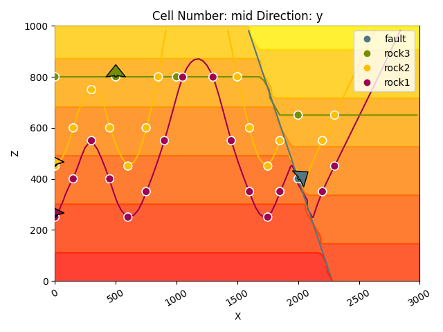 Cell Number: mid Direction: y