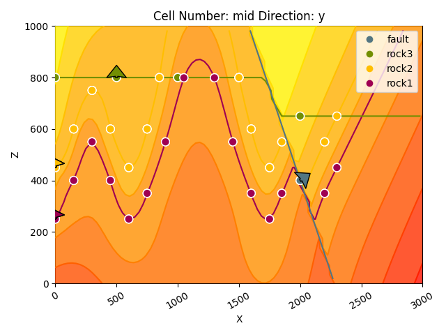 Cell Number: mid Direction: y