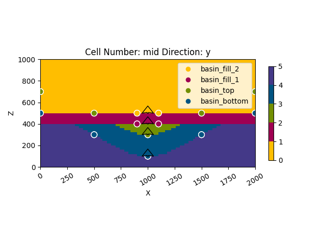 Cell Number: mid Direction: y