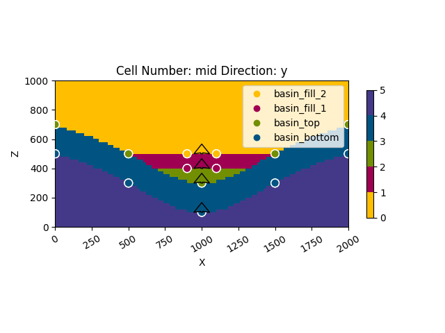 Cell Number: mid Direction: y